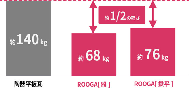 約1/2の軽さ